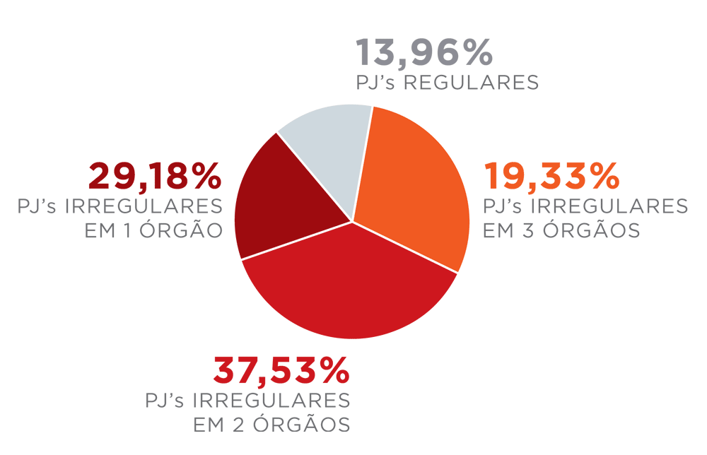 Gráfico de porcentagem de irregularidades de empresas