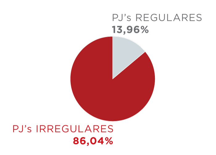 Gráfico da regularidade das empresas
